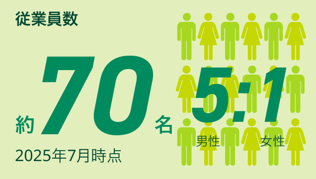 従業員数