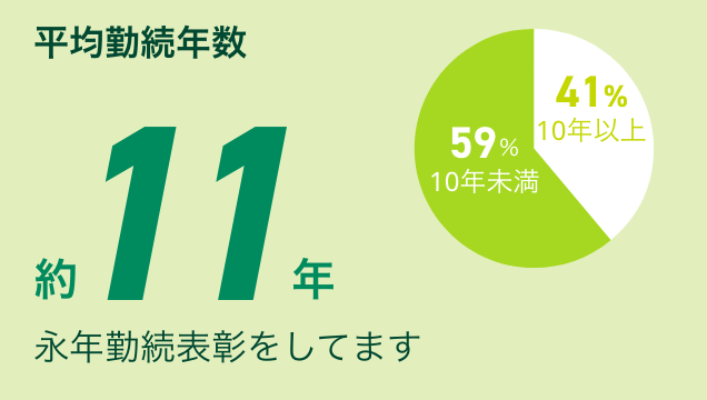 平均勤続年数